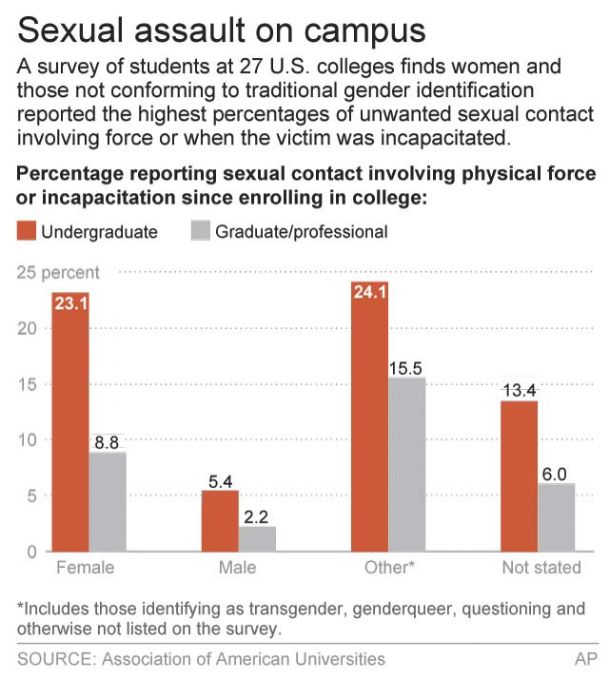 Survey: 1 in 4 college women report unwanted sexual contact