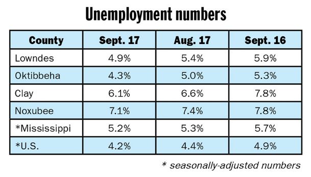 Unemployment continues to drop