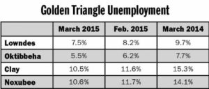 Clay County continues climb out of unemployment