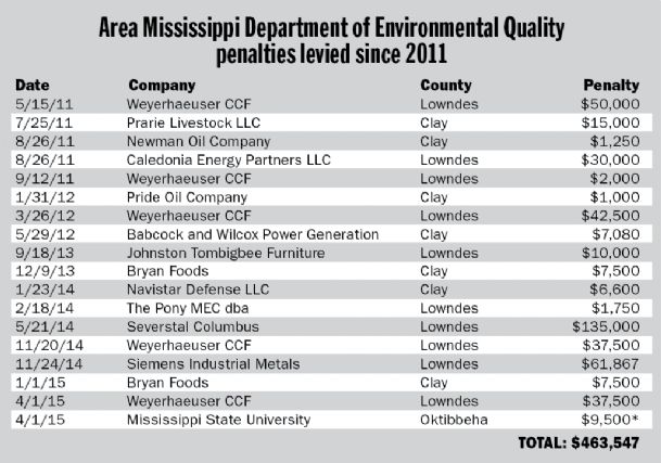 Area companies have paid nearly half million in penalties since 2011