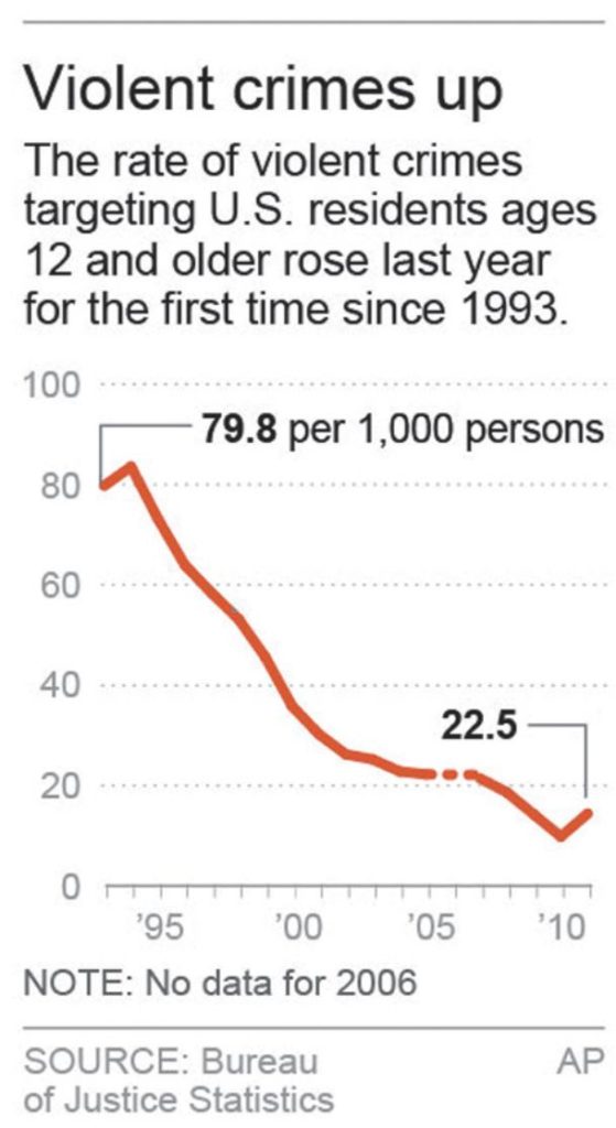 Government: Violent crimes rose 18 percent in 2011