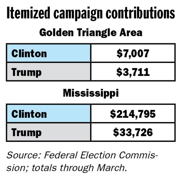 Clinton out-paces Trump in local donations