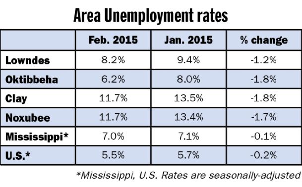 Unemployment dips, but experts say students skew numbers