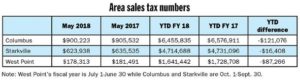 Sales tax revenue down across Golden Triangle