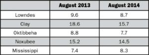 Golden Triangle jobless rates dip