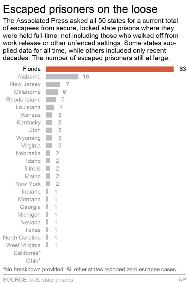 Across US, over 130 prison escapees on the loose