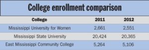 University officials not discouraged by dip in enrollment