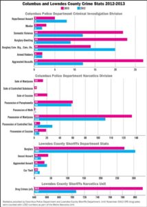 Felony arrests up in both city and county