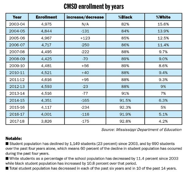 Students leaving CMSD at alarming rate