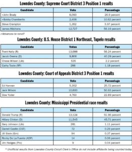 Supreme Court race heads to runoff