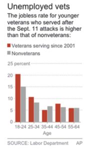 Younger vets still struggle as jobs scene improves