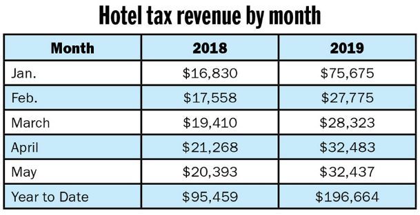 Hotel sales tax revenues setting record pace