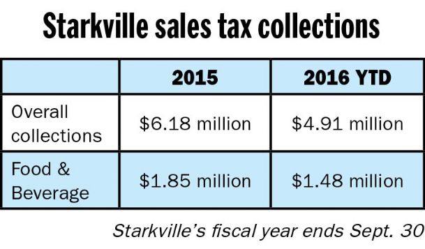 Starkville’s June tax figures rebound after slight May drop