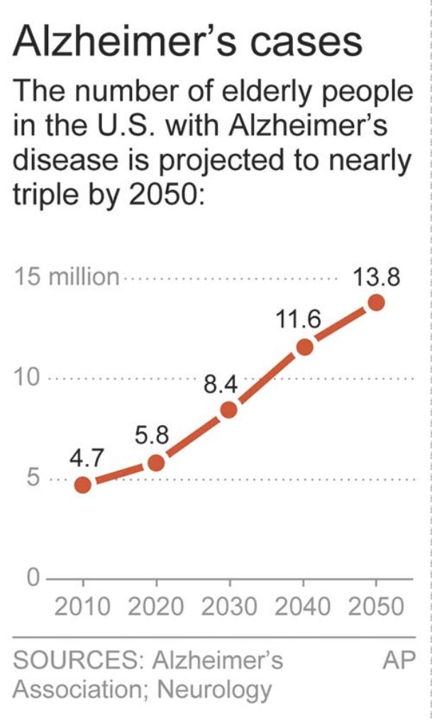 Obese at 50? Midlife weight may affect when Alzheimer’s hits