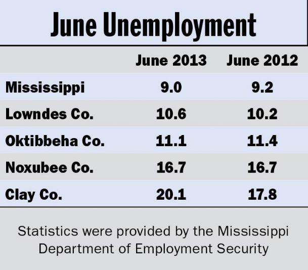 Lowndes County unemployment rate rises