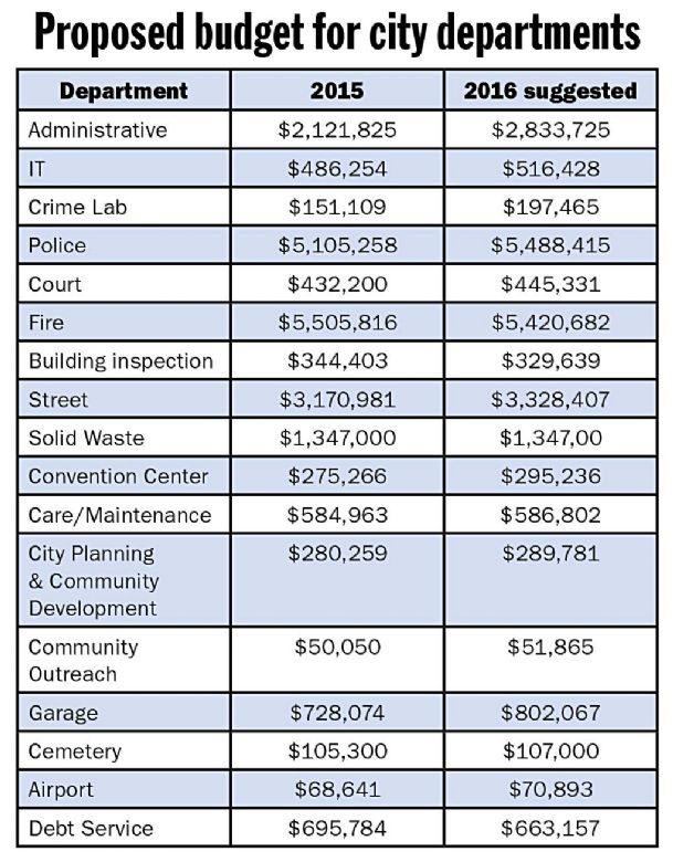 Council sets FY2016 millage rate - The Dispatch