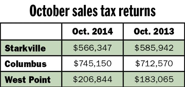 Starkville tax returns down from last Oct.