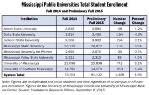 MSU enrollment surges, MUW dips slightly