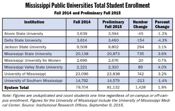 MSU enrollment surges, MUW dips slightly