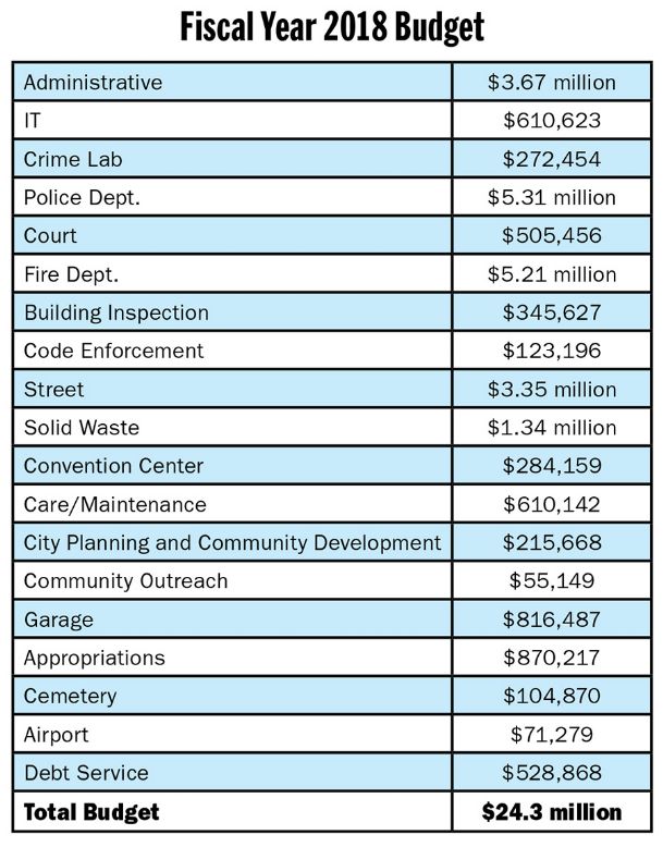 Council OKs balanced FY 18 budget