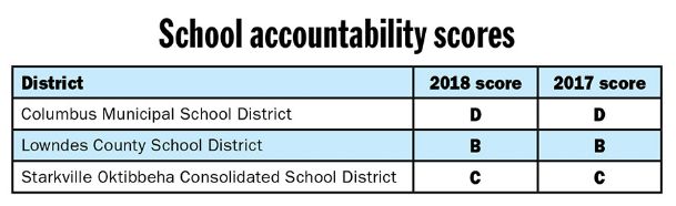 Area districts all show gains in accountability ratings