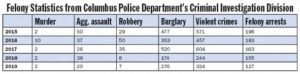 CPD statistics show decrease in crime over five years