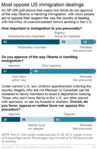 Poll: Americans cool to border-crossing children