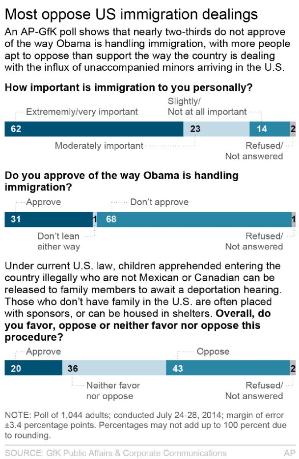 Poll: Americans cool to border-crossing children