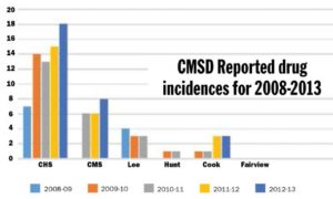 Columbus schools see increase in drug-related incidents
