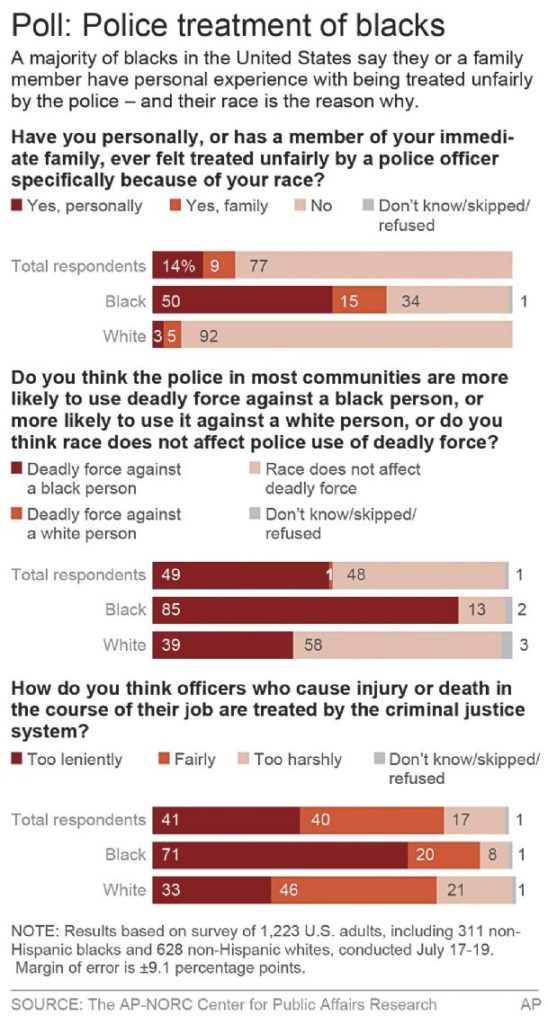 Poll: Half of blacks say police have treated them unfairly