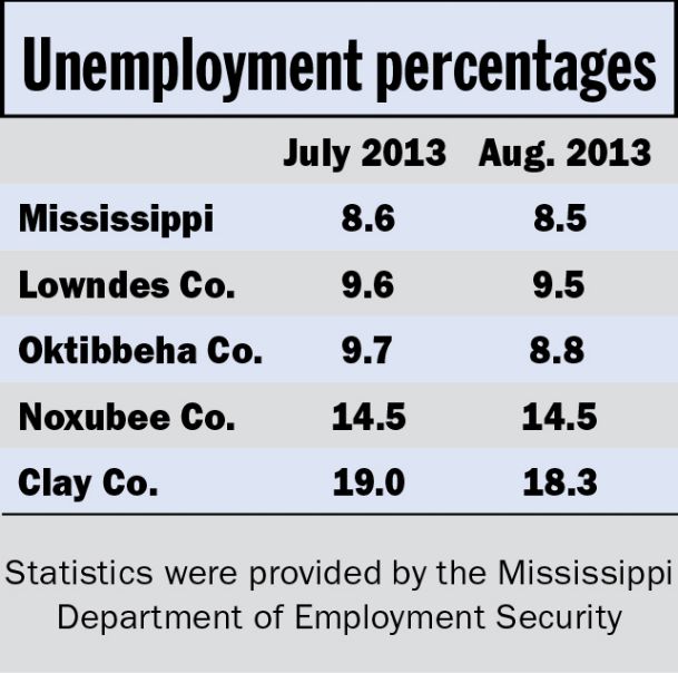 Lowndes unemployment hovers at 9.5 percent