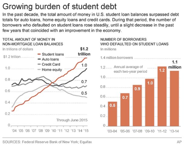 Lenders taking more borrowers to court over student loans