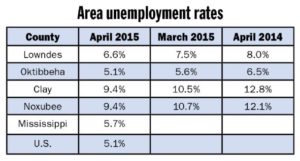 Unemployment rates drop through area