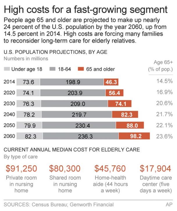 Families face tough decisions as cost of elder care soars