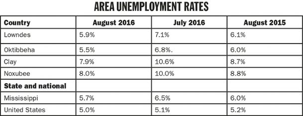 Jobless rate dips as students return to school