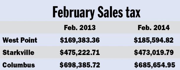 West Point sales tax returns up nearly $100K