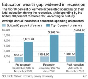 School spending by rich is widening wealth gap