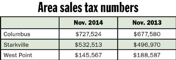 Improved sales tax returns observed locally