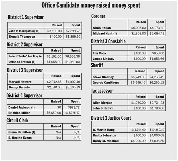 Oktibbeha election spending up to about $80K