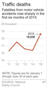 Traffic deaths up sharply in first 6 months of this year