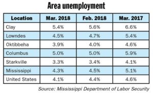 Unemployment rates continue to improve locally