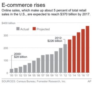 Senate bill lets states tax Internet purchases