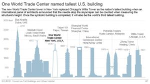 One World Trade Center named tallest U.S. building