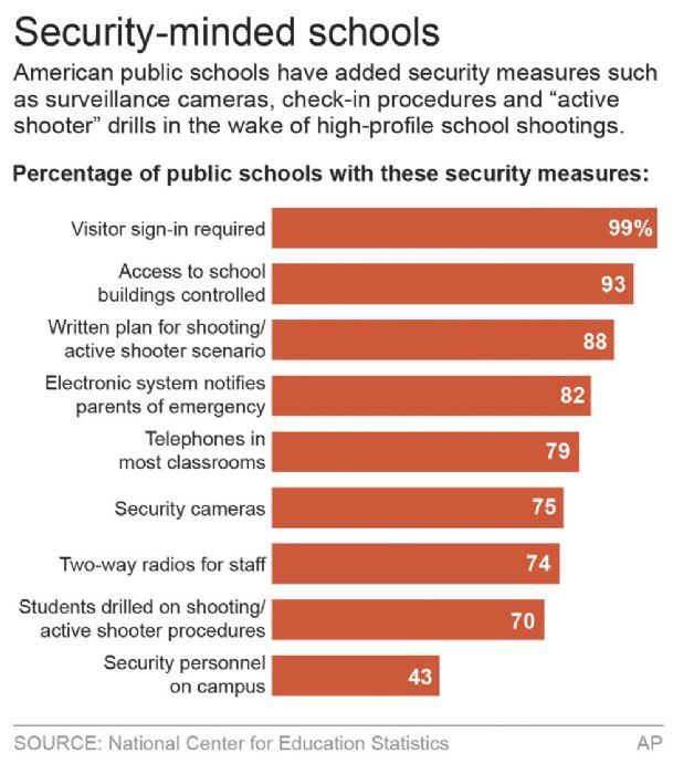 Survey finds US schools ramping up safety measures