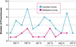 Foreclosure help coming to Columbus