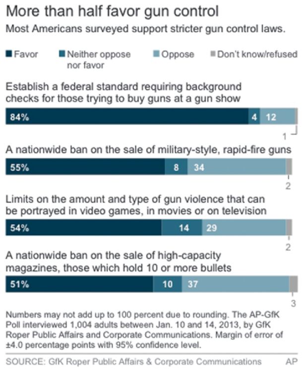 AP-GfK poll: 6 in 10 favor stricter gun laws