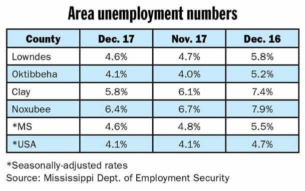 State hits record low for unemployment rate