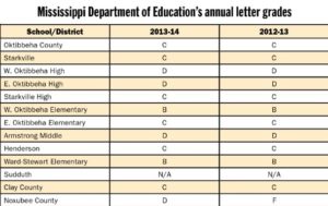 SSD, OCSD maintain district, school grades with waivers