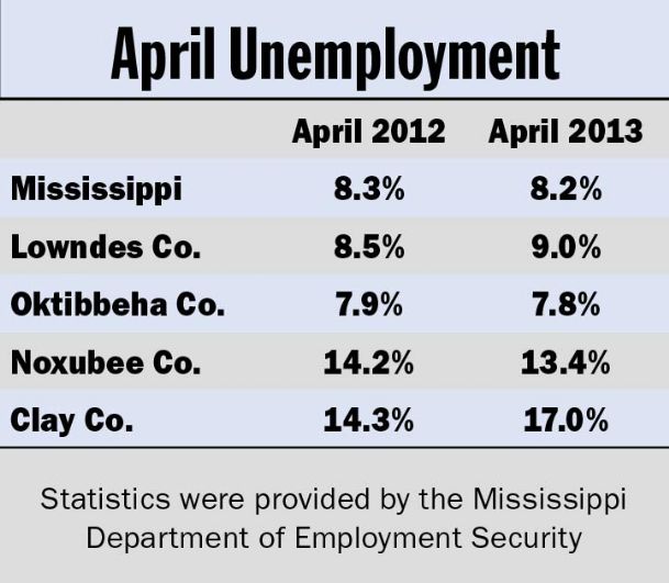 Lowndes unemployment rate drops