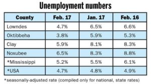 Unemployment improves in area, state